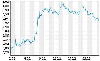 Chart Mini Future Short Vonovia - 1 Monat