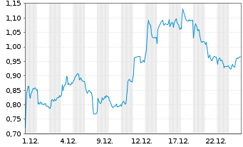 Chart Mini Future Long Puma - 1 Monat