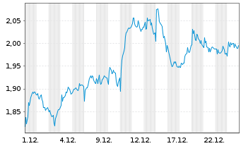 Chart Mini Future Long Deutsche Post - 1 Monat