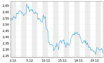 Chart Mini Future Short Muenchener Rueck - 1 Monat