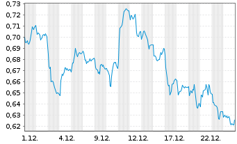 Chart Mini Future Short E.ON - 1 Monat