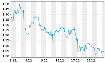 Chart Mini Future Long PayPal - 1 Monat