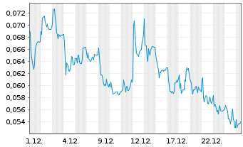 Chart Mini Future Long NEL - 1 Monat