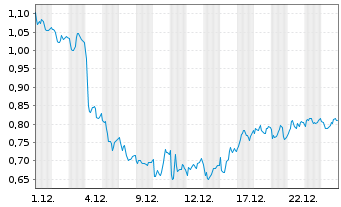 Chart Mini Future Short Porsche - 1 Monat
