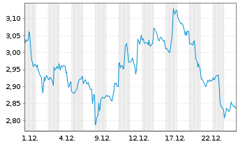 Chart Mini Future Short NVIDIA - 1 Monat
