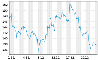 Chart Mini Future Short NVIDIA - 1 Monat