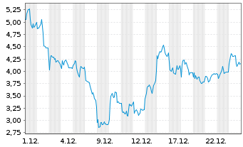 Chart Mini Future Short Rheinmetall - 1 Monat