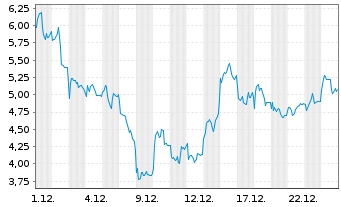 Chart Mini Future Short Rheinmetall - 1 Monat