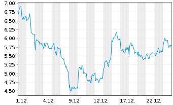 Chart Mini Future Short Rheinmetall - 1 Monat