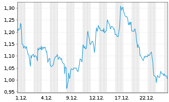 Chart Mini Future Short NVIDIA - 1 Monat
