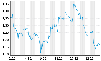 Chart Mini Future Short NVIDIA - 1 Monat