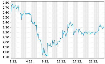 Chart Mini Future Short RENK Group - 1 Monat