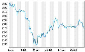 Chart Mini Future Short RENK Group - 1 Monat