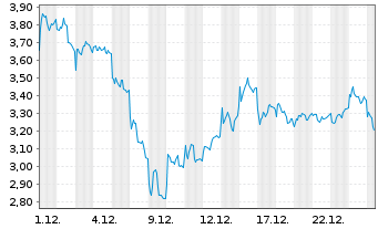 Chart Mini Future Short RENK Group - 1 Monat