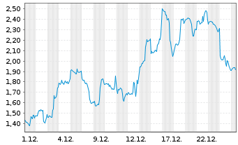 Chart Mini Future Long Tesla - 1 Monat