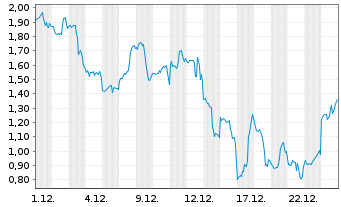 Chart Mini Future Short Tesla - 1 Monat
