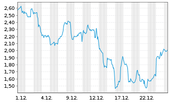 Chart Mini Future Short Tesla - 1 Monat