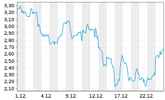 Chart Mini Future Short Tesla - 1 Monat