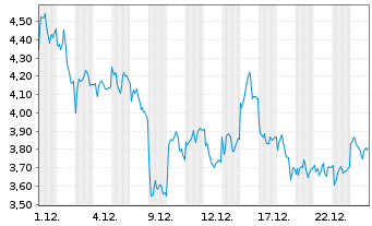 Chart Mini Future Short Hensoldt - 1 Monat