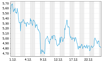 Chart Mini Future Short Hensoldt - 1 Monat