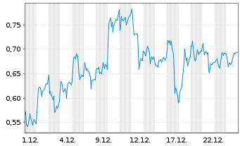 Chart Mini Future Long Siemens Energy - 1 Monat