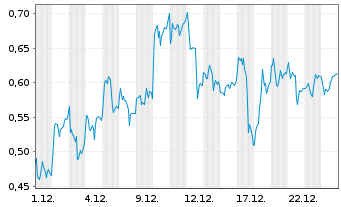 Chart Mini Future Long Siemens Energy - 1 Monat