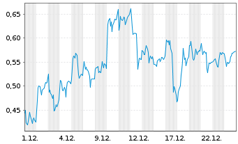 Chart Mini Future Long Siemens Energy - 1 Monat