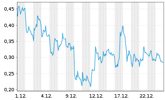 Chart Mini Future Short Siemens Energy - 1 Monat