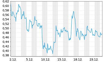 Chart Mini Future Short Siemens Energy - 1 Monat
