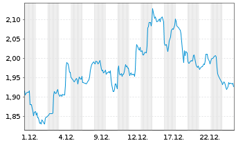 Chart Mini Future Short Amazon - 1 Monat