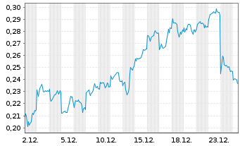 Chart Mini Future Short BYD - 1 Monat
