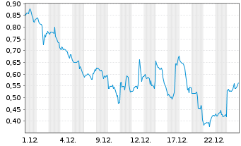 Chart Mini Future Short Palantir - 1 Monat