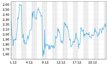 Chart Mini Future Long Thyssenkrupp - 1 Monat