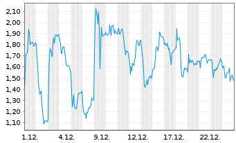 Chart Mini Future Short Thyssenkrupp - 1 Monat