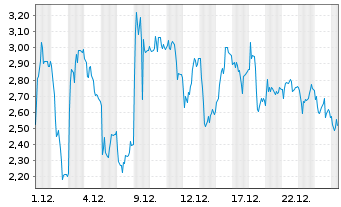 Chart Mini Future Short Thyssenkrupp - 1 Monat