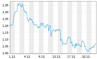 Chart Mini Future Long Apple - 1 Monat