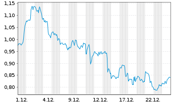 Chart Mini Future Long Apple - 1 Monat