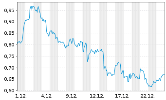 Chart Mini Future Long Apple - 1 Monat