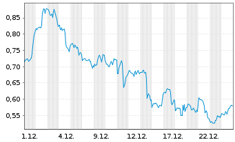 Chart Mini Future Long Apple - 1 Monat