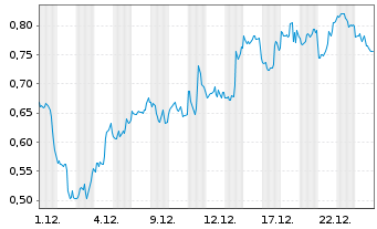 Chart Mini Future Short Apple - 1 Month