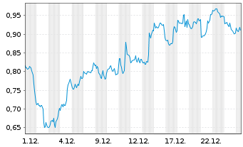 Chart Mini Future Short Apple - 1 Monat
