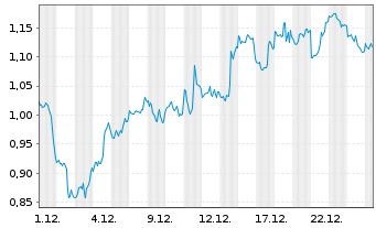 Chart Mini Future Short Apple - 1 Month