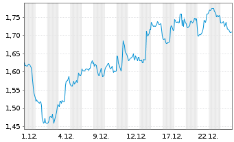 Chart Mini Future Short Apple - 1 Monat