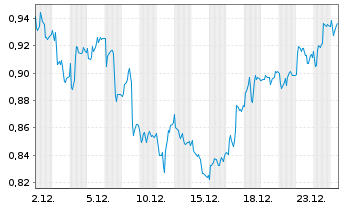 Chart Mini Future Long Deutsche Telekom - 1 Monat