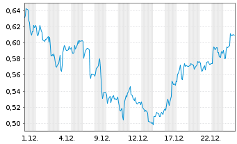 Chart Mini Future Long Deutsche Telekom - 1 Monat