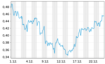 Chart Mini Future Long Deutsche Telekom - 1 Monat