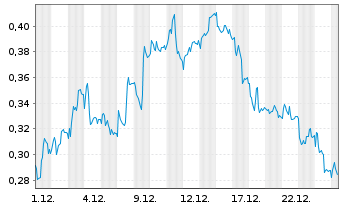 Chart Mini Future Short Deutsche Telekom - 1 Monat