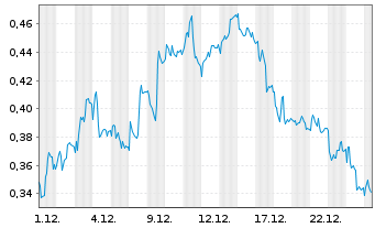 Chart Mini Future Short Deutsche Telekom - 1 Monat