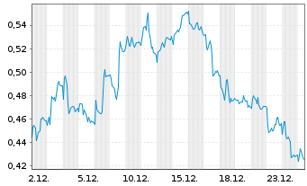Chart Mini Future Short Deutsche Telekom - 1 Monat