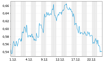 Chart Mini Future Short Deutsche Telekom - 1 Monat